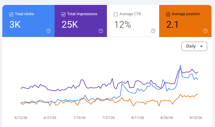 Google Search Console, 12 June to 10 September 2026: 3,000 clicks from 25,000 impressions, a 12% click-through rate, average position 2.1, with clicks and impressions rising across the period.